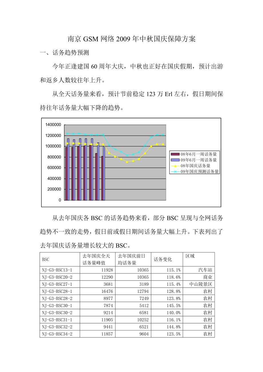 GSM网络中国庆保障方案.doc_第1页