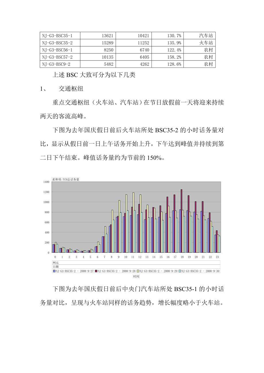 GSM网络中国庆保障方案.doc_第2页