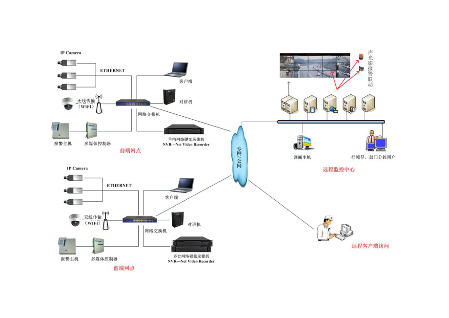 NVR+IPCAMERA解决方案.doc_第3页