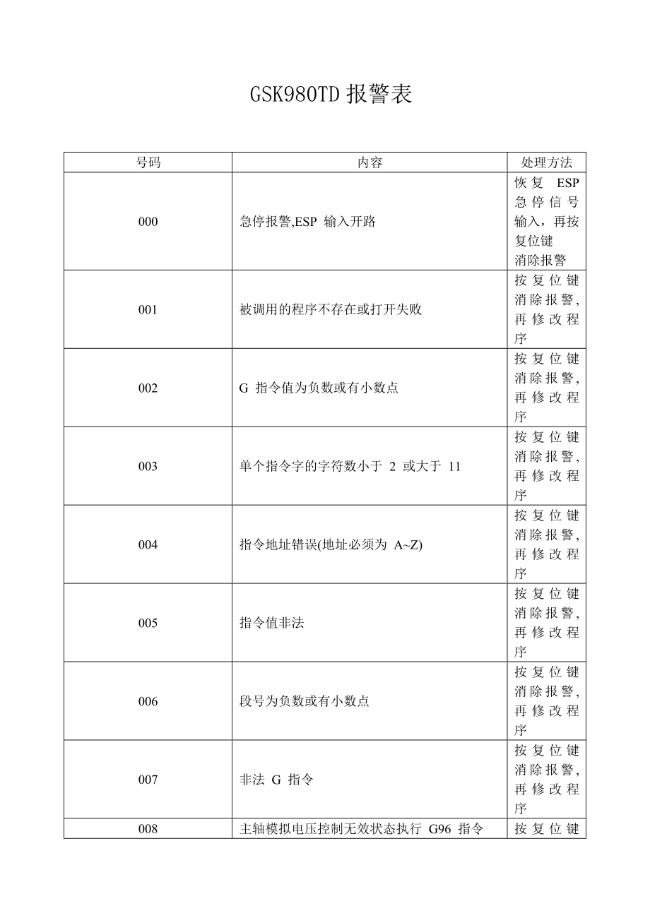 GSK980TD报警表.doc_第1页