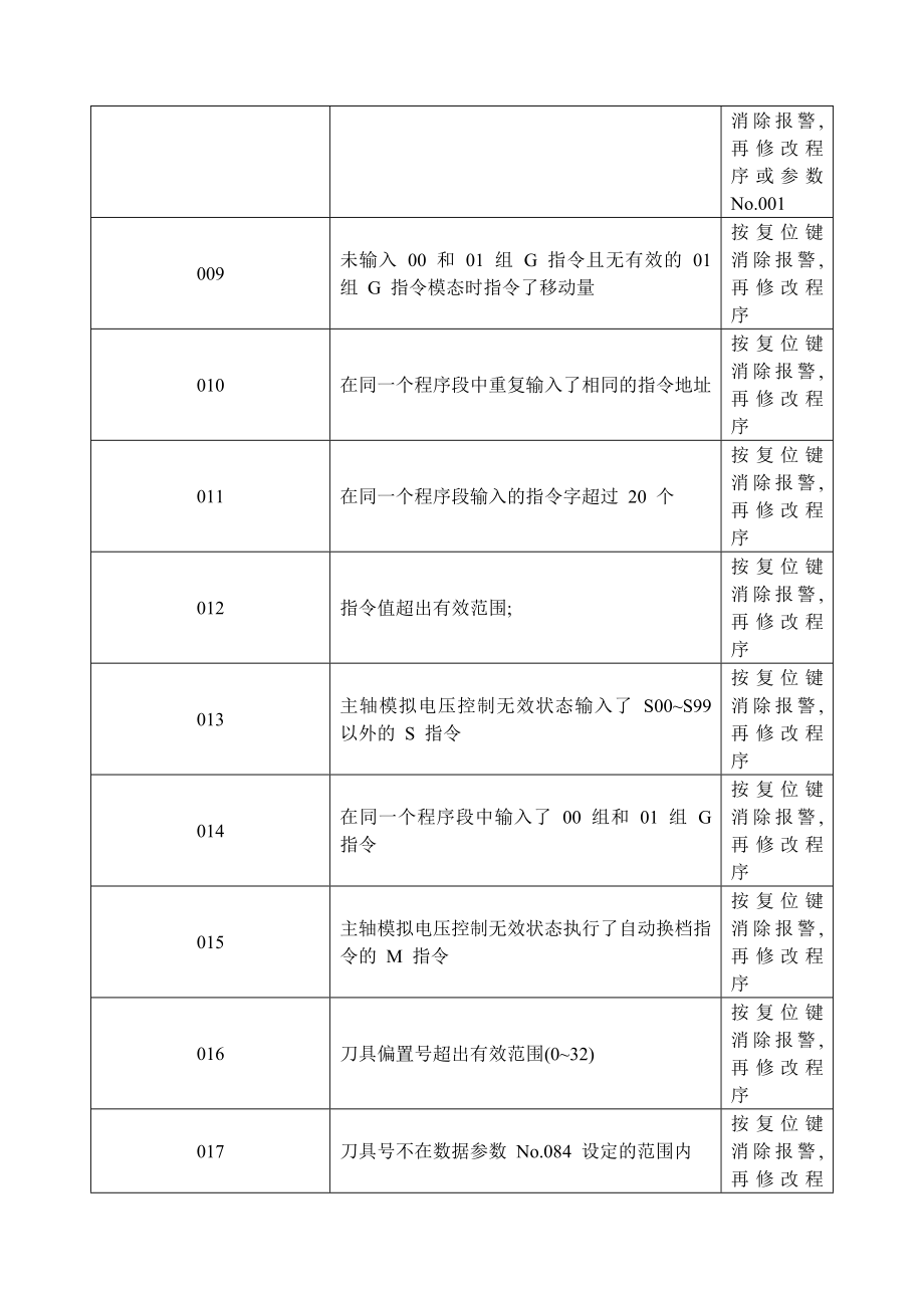 GSK980TD报警表.doc_第2页