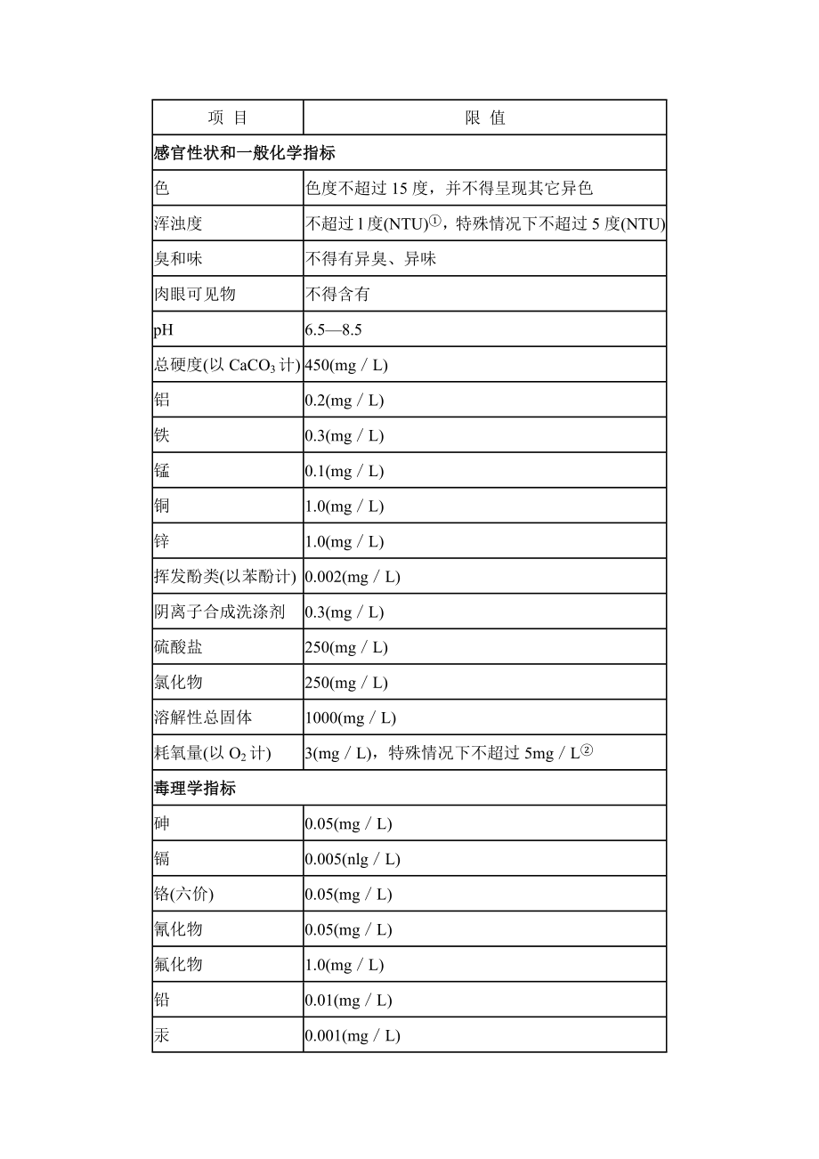 生活饮用水水质卫生规范.doc_第2页