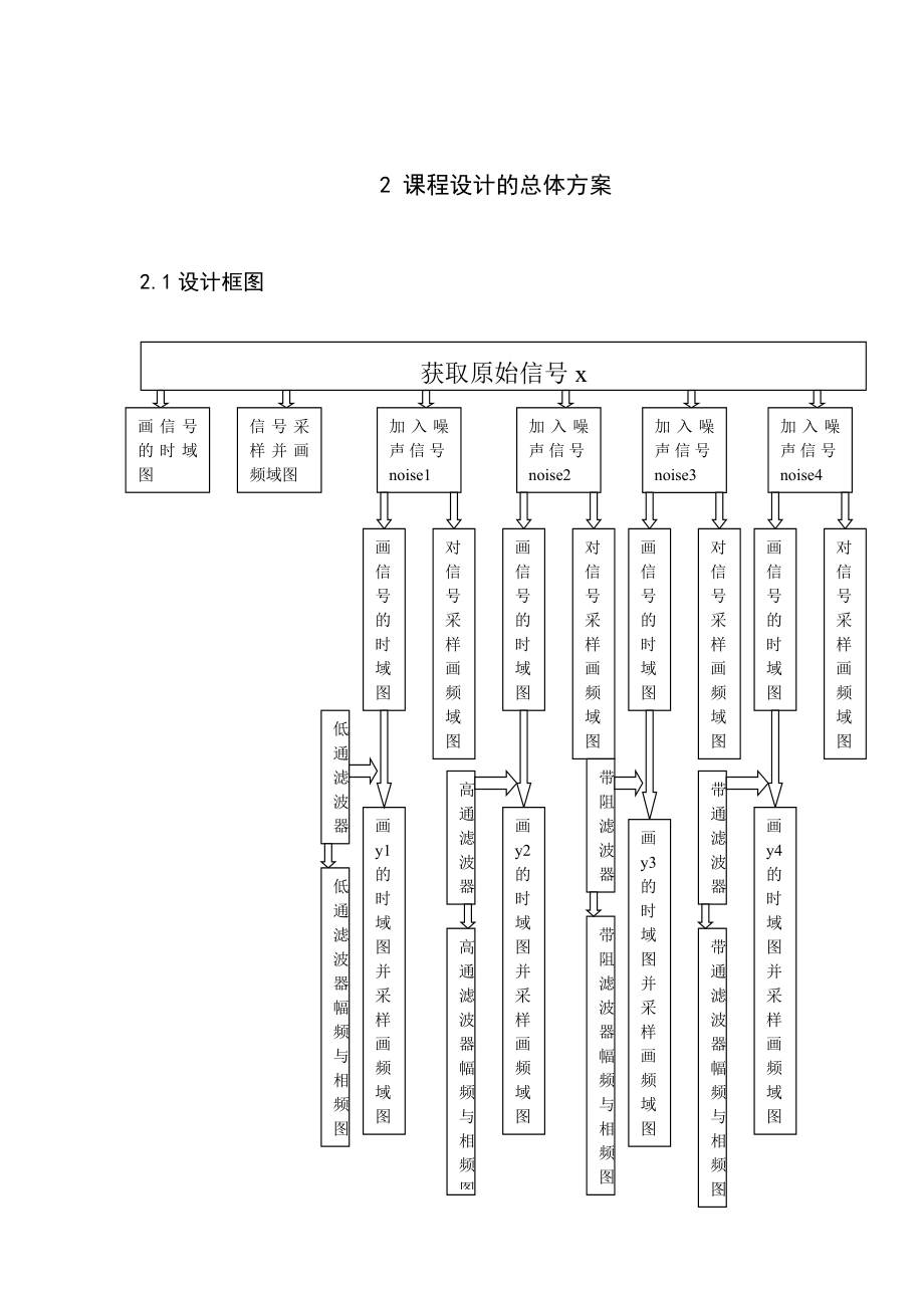 数字信号处理课程设计基于FIR的有噪声语音信号处理.doc_第2页