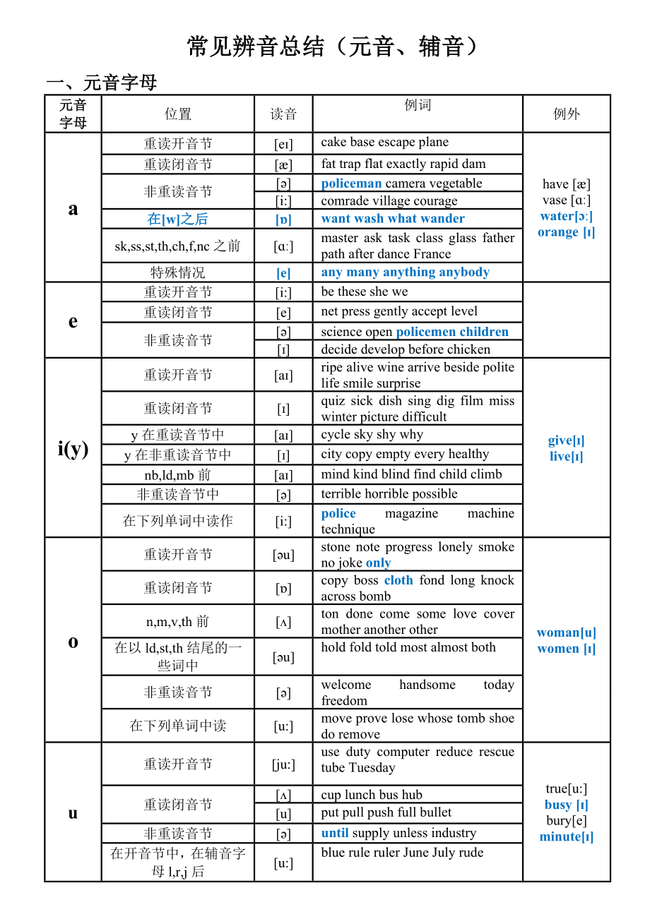 江苏中考英语常见语音辨音题归纳(含字母及组合).doc_第1页