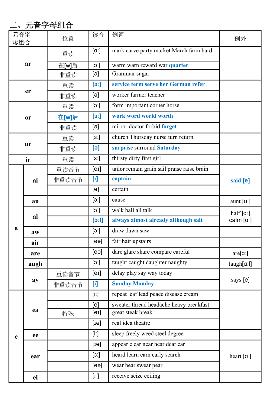 江苏中考英语常见语音辨音题归纳(含字母及组合).doc_第2页