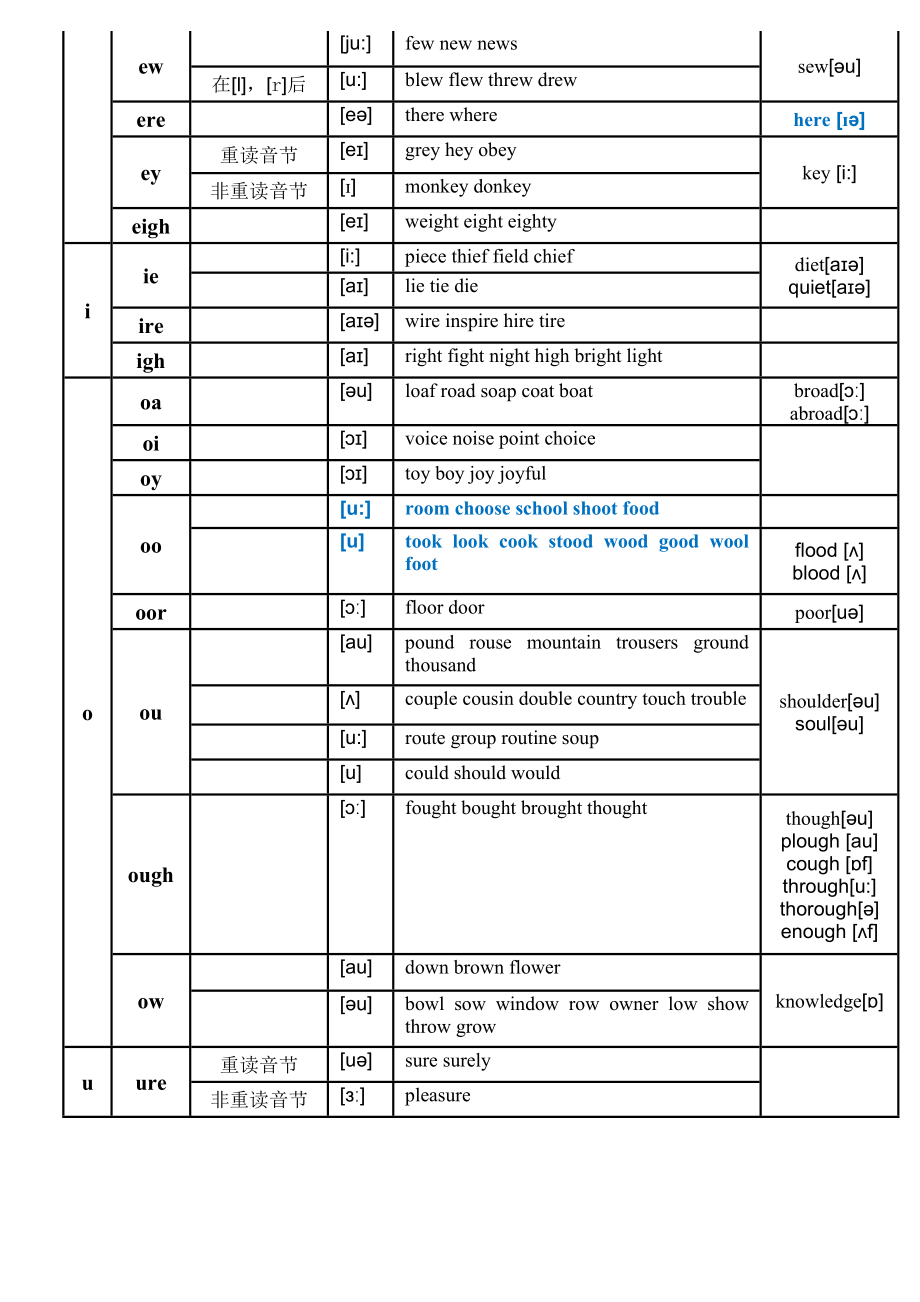 江苏中考英语常见语音辨音题归纳(含字母及组合).doc_第3页