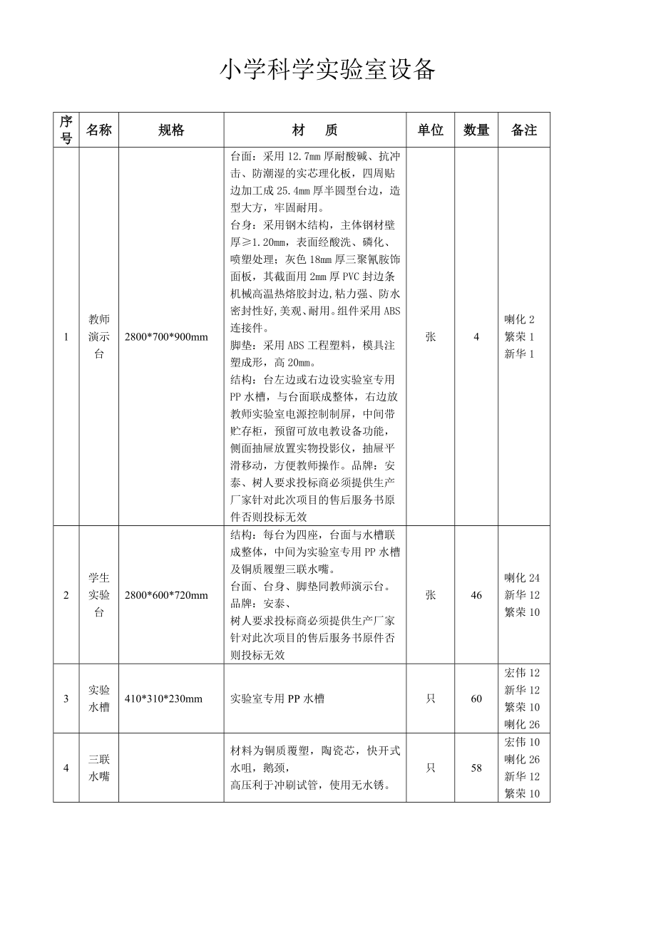 小学科学实验室设备汇总.doc_第1页