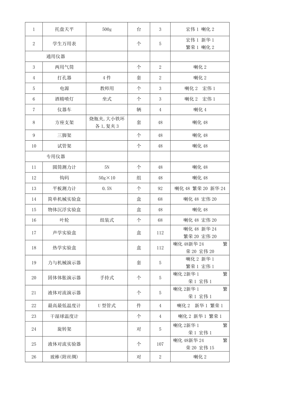 小学科学实验室设备汇总.doc_第3页