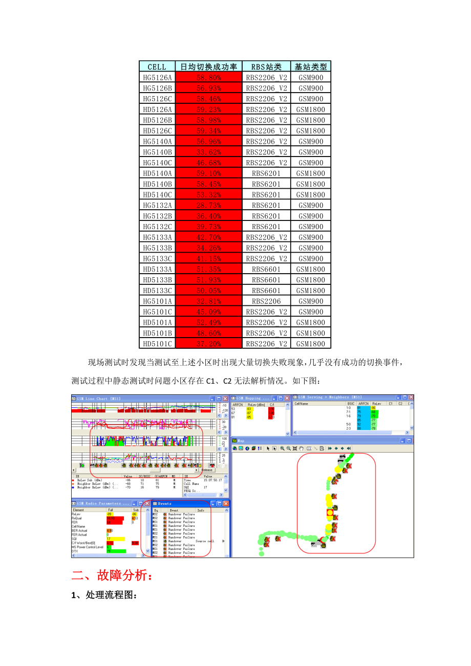 爱立信解决因传输不同步而导致大量基站切换失败的案例.doc_第2页