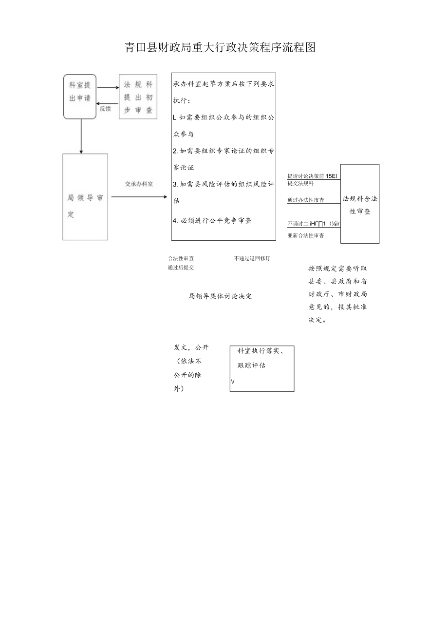 青田县财政局重大行政决策程序流程图.docx_第1页