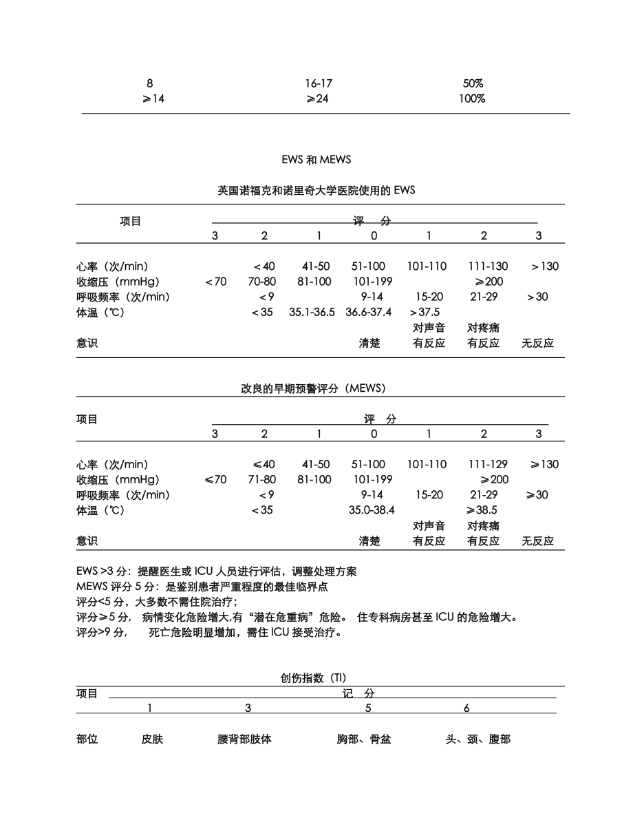 常用患者病情评估评分表.doc_第2页