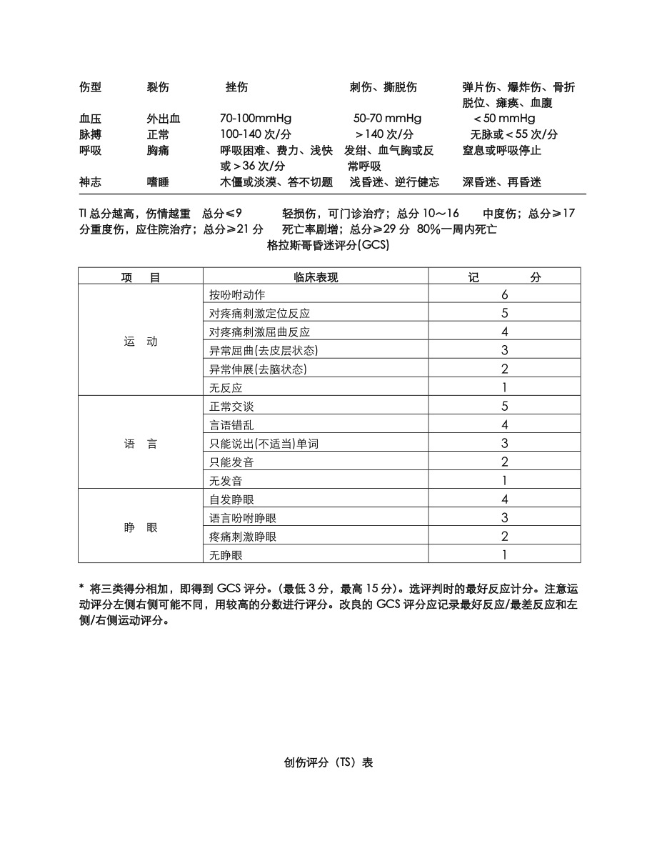 常用患者病情评估评分表.doc_第3页