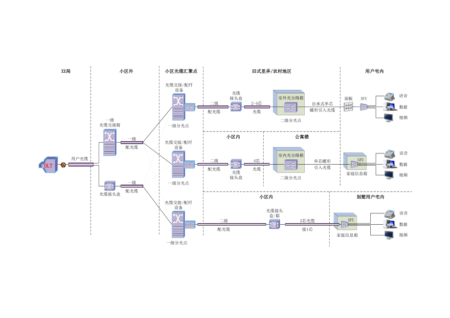 中国电信基于EPON的FTTHODN网络建设细则.doc_第3页