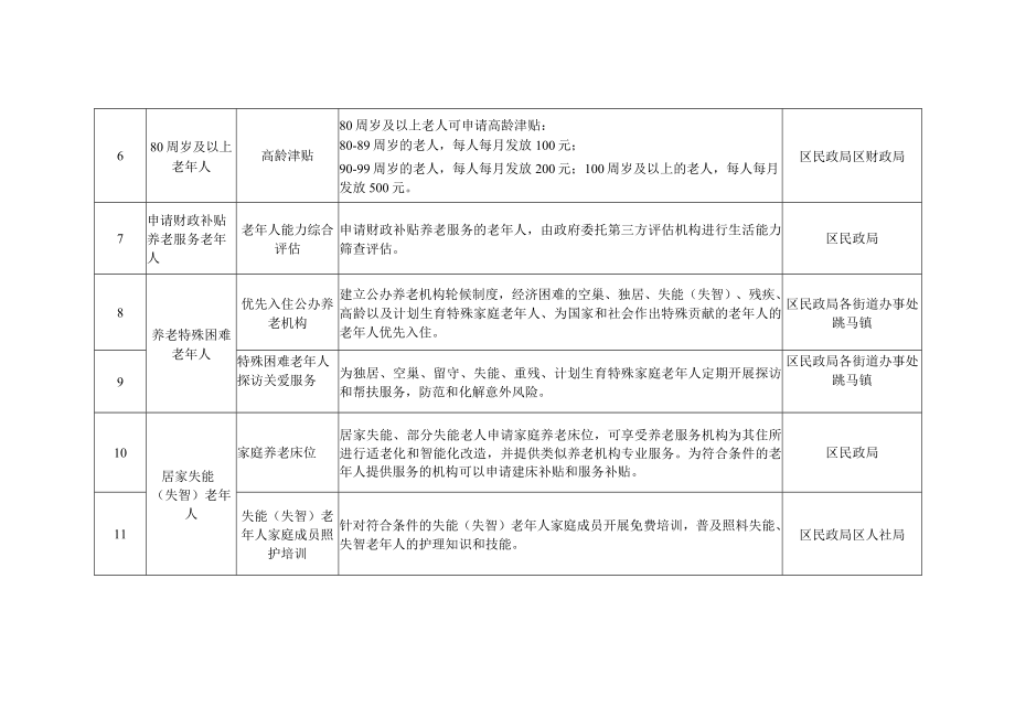 长沙市雨花区基本养老服务清单2022年版.docx_第2页