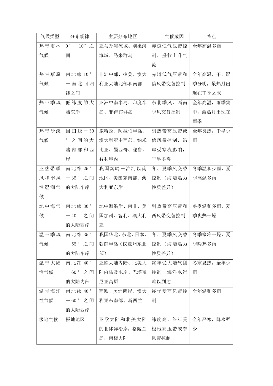 地理知识梳理大全：气候.doc_第2页