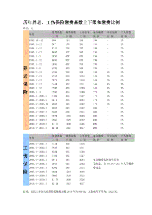 北京历养老、医疗、生育、失业、工伤保险缴费基数上下限和缴费比例.doc