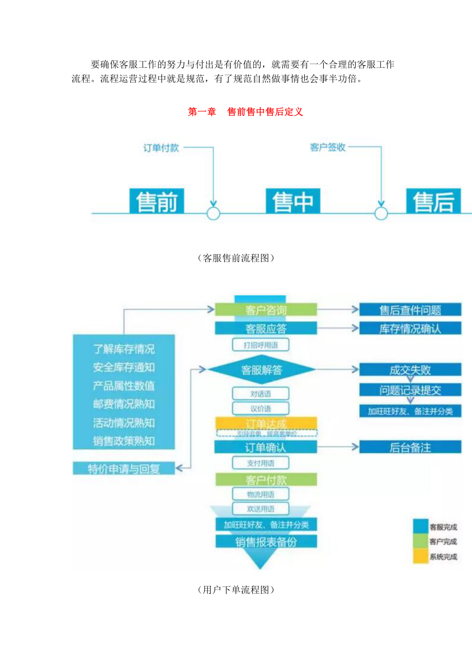 最全客服流程图：电商客服售前售中售后资料.doc_第1页