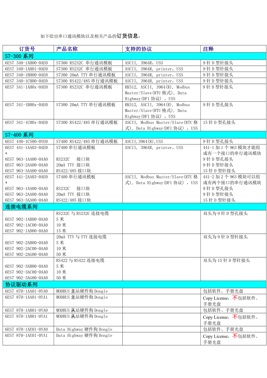 S7300CP340341440441串口通讯.doc_第2页