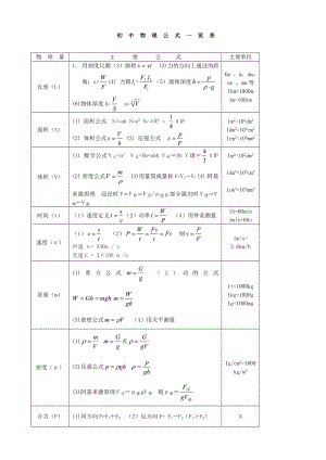 初中物理公式大全(最新整理版)-(人教版).doc