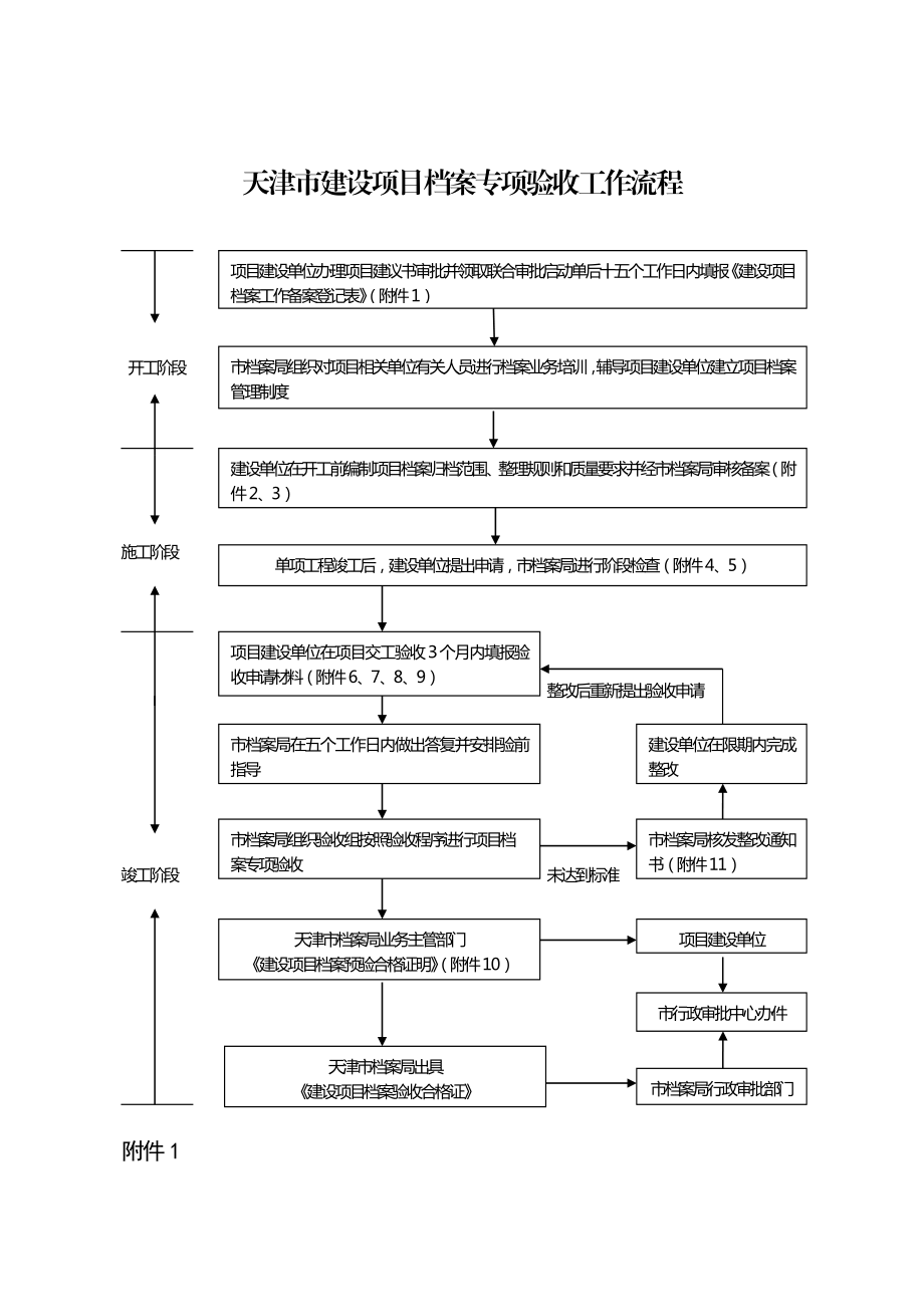 天津市建设项目档案专项验收工作流程.doc_第1页
