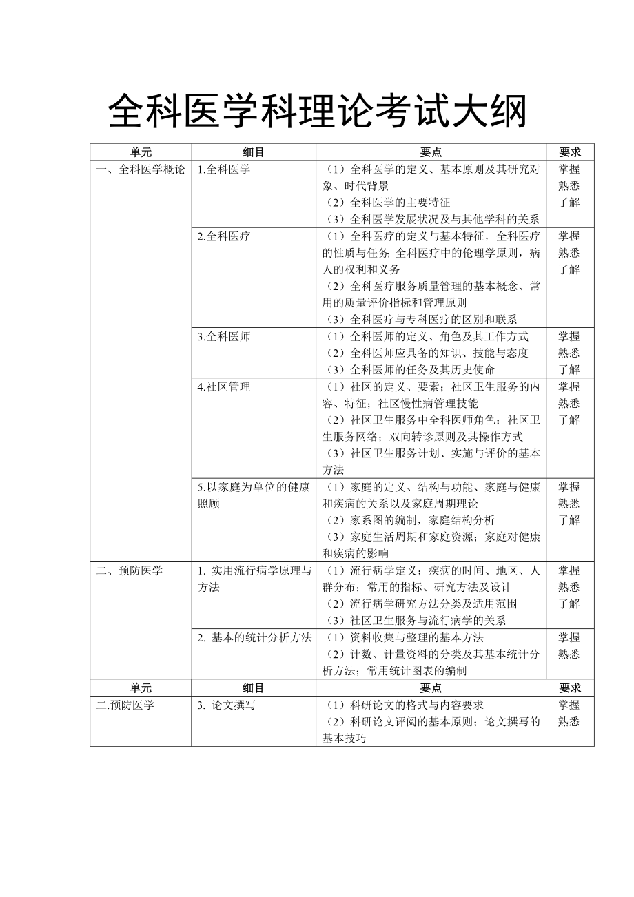 全科医师理论考核大纲(专科医师培训结业考试大纲).doc_第1页