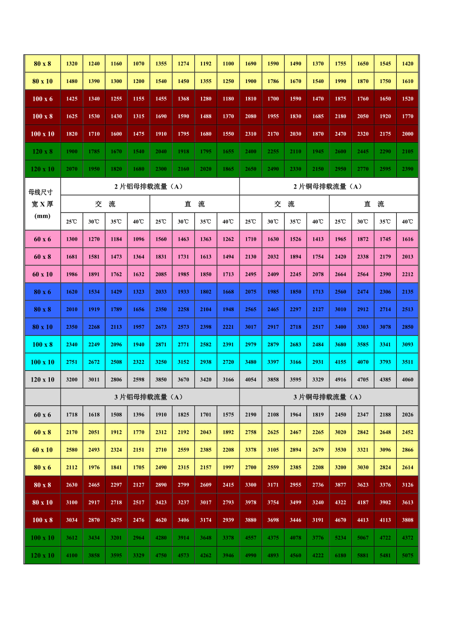 母线载流量及参数说明.doc_第2页