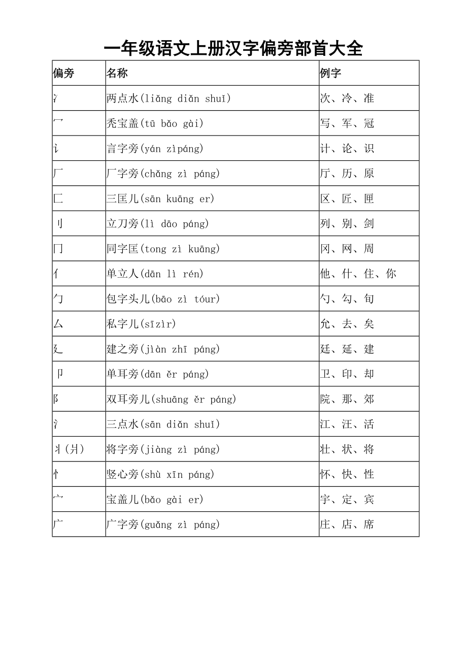 小学语文部编版一年级上册汉字偏旁部首汇总(打印出来学生每人一张).doc_第1页