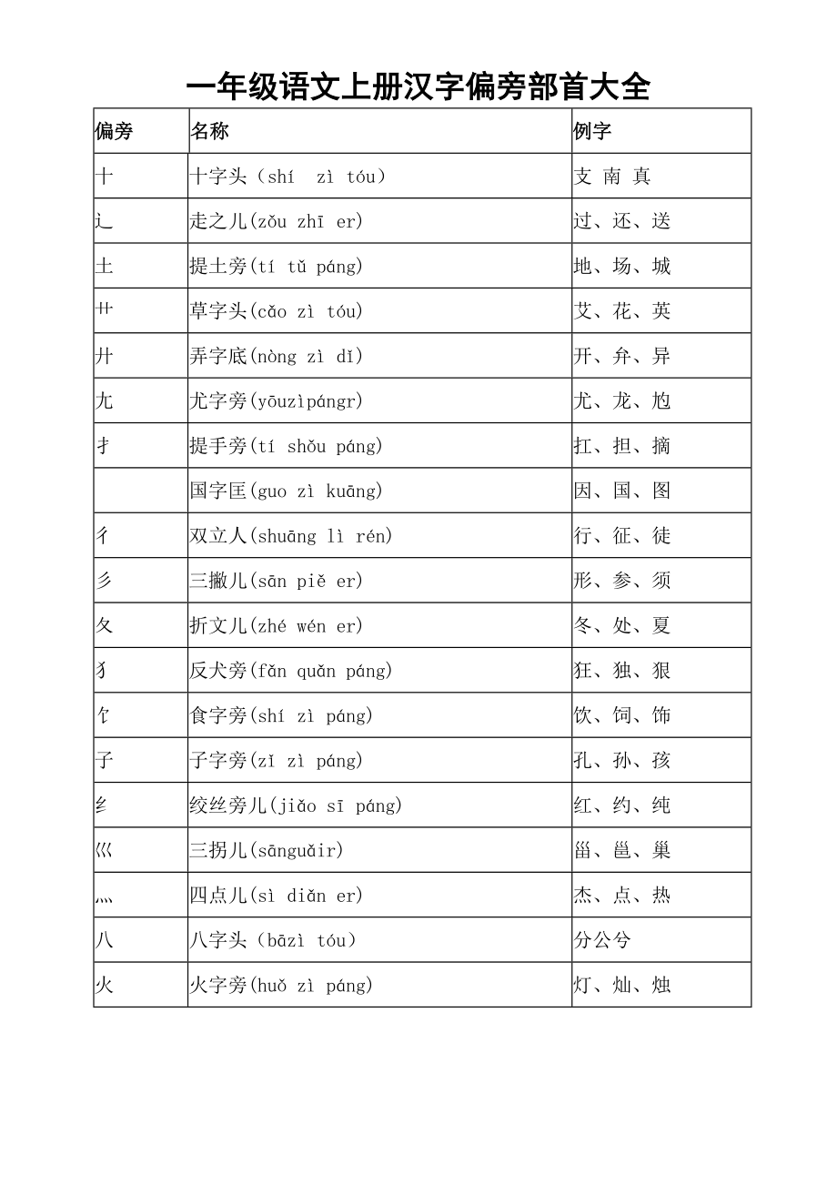 小学语文部编版一年级上册汉字偏旁部首汇总(打印出来学生每人一张).doc_第2页