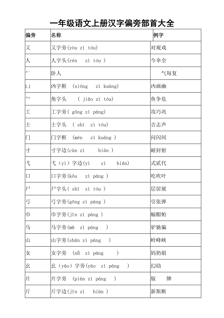 小学语文部编版一年级上册汉字偏旁部首汇总(打印出来学生每人一张).doc_第3页