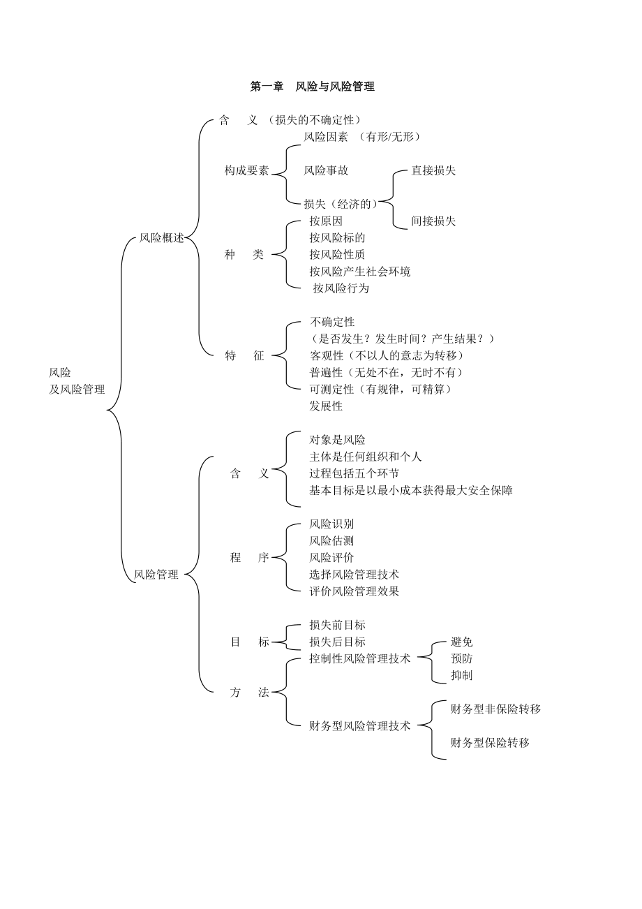 保险基础知识知识树.doc_第2页