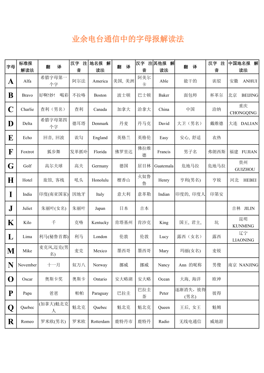 业余电台通信中的字母报解读法.doc_第1页