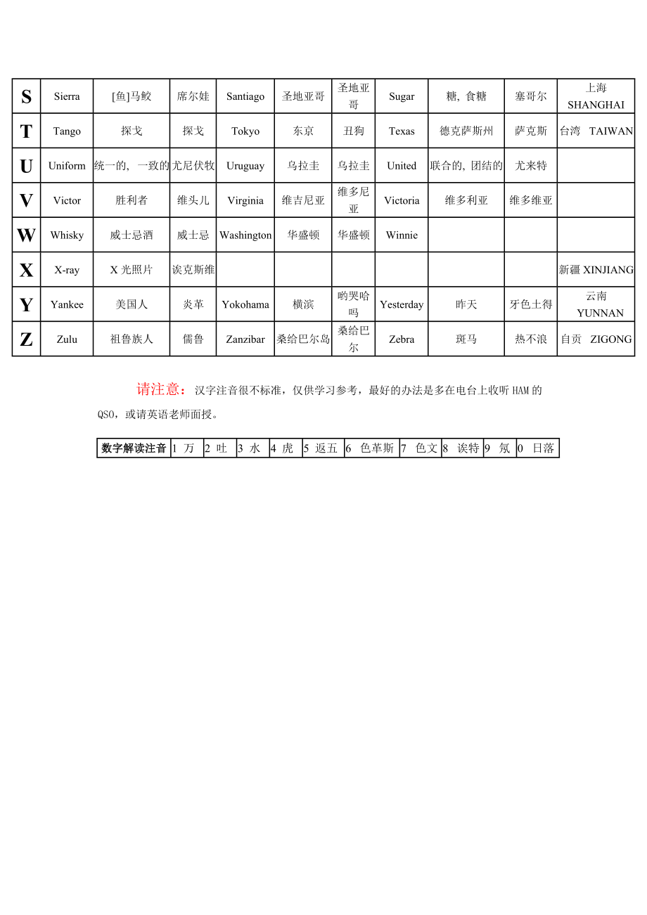 业余电台通信中的字母报解读法.doc_第2页