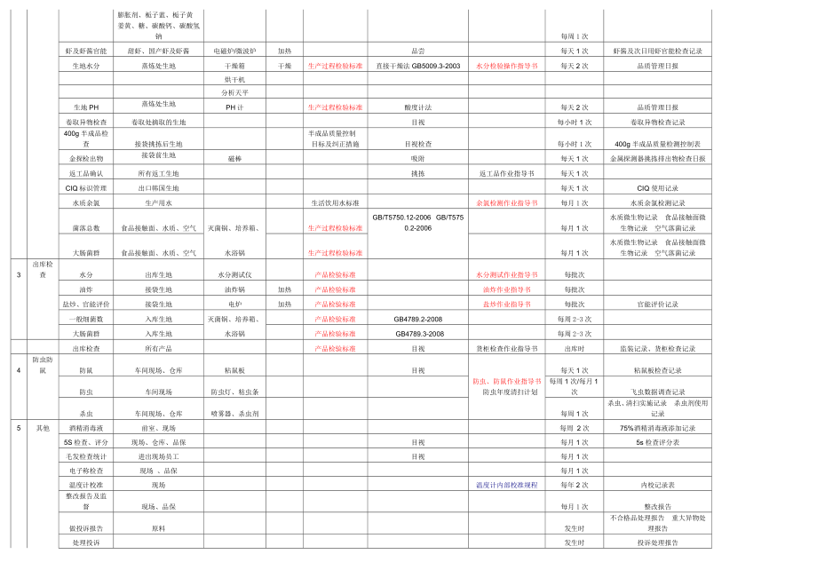 品质部自检自控计划.doc_第2页