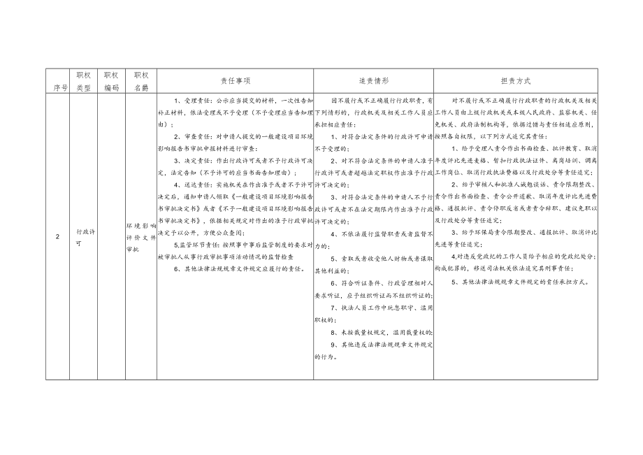 隆德县环境保护局责任清单.docx_第2页