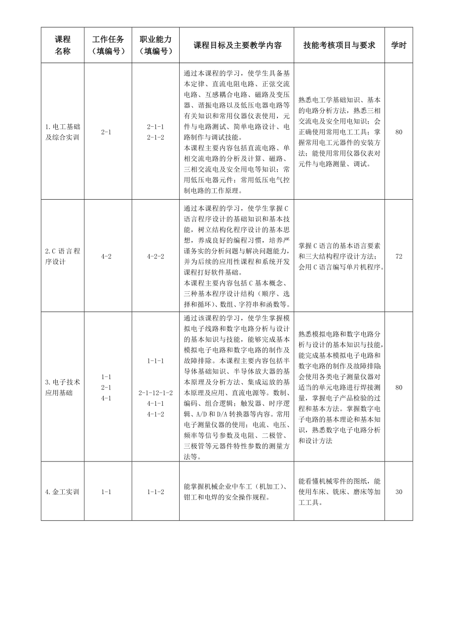 应用电子技术人才培养方案.doc_第3页