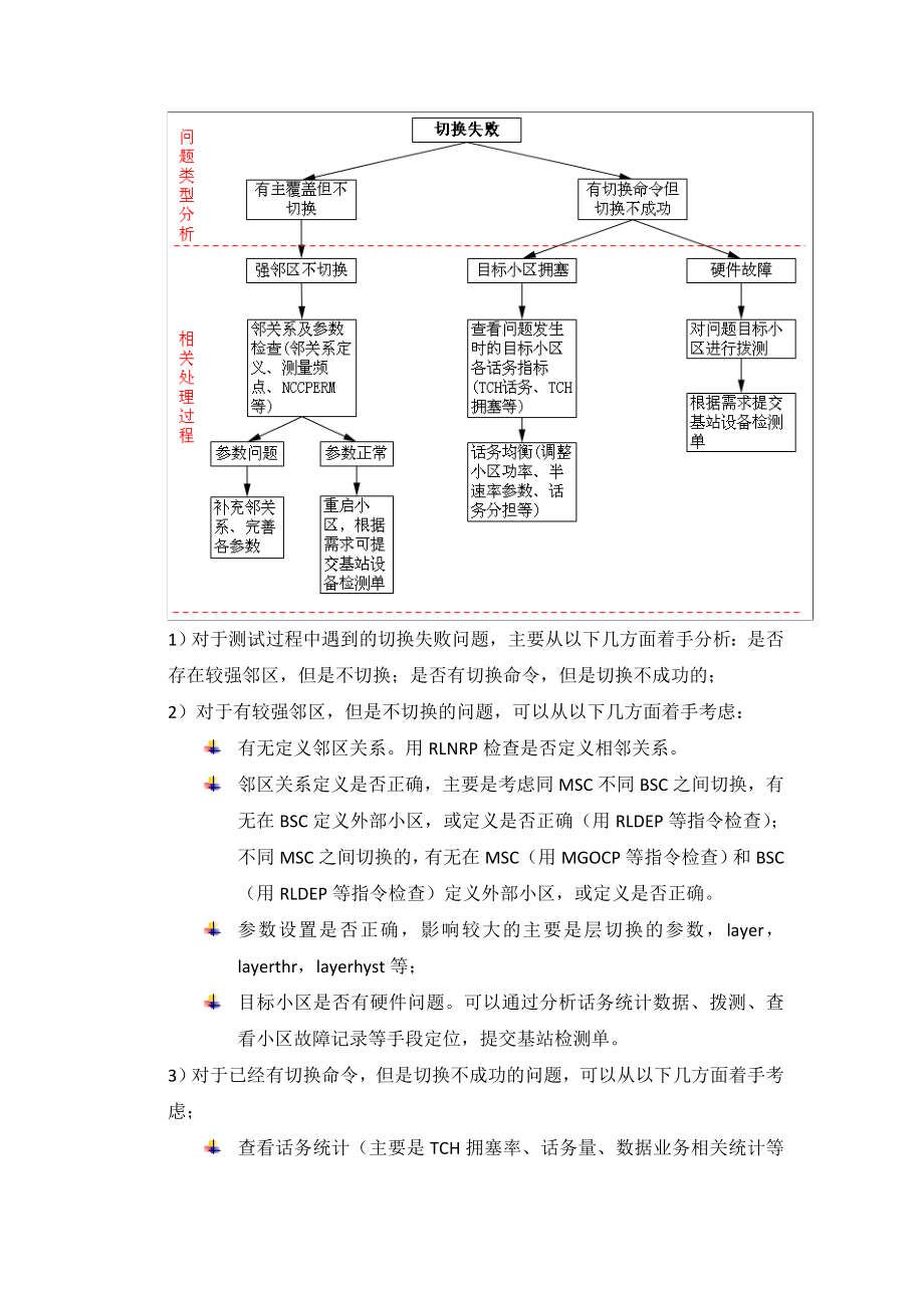 切换优化操作手册.doc_第2页