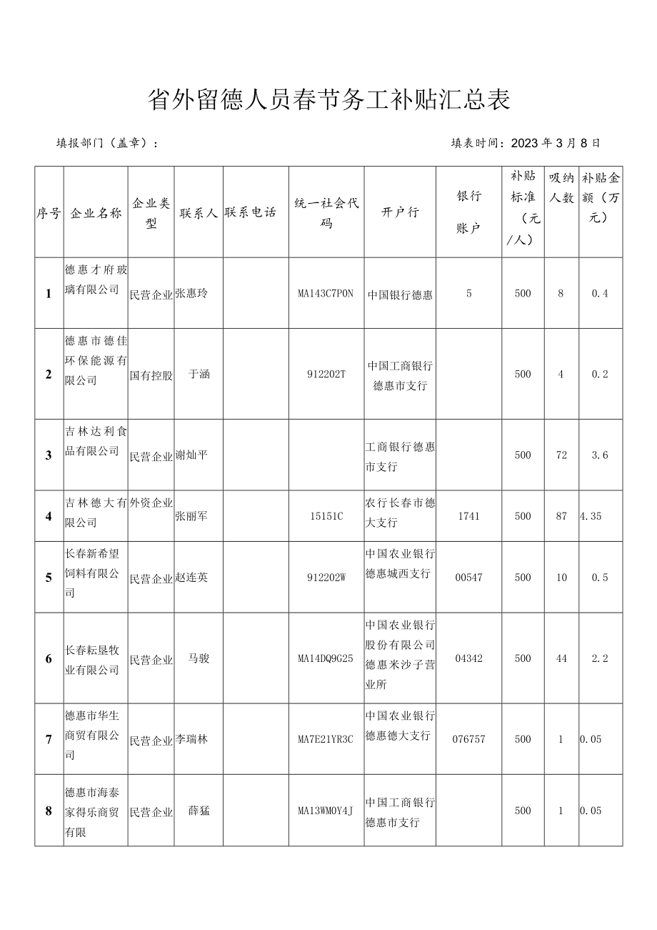 省外留德人员春节务工补贴汇总表.docx_第1页