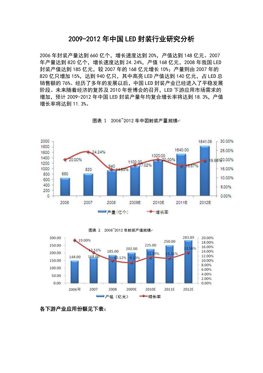 中国LED封装行业分析.doc_第1页