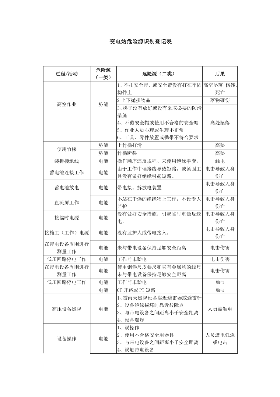 变电站危险源识别登记表.doc_第1页