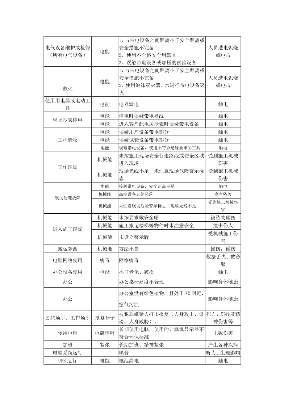 变电站危险源识别登记表.doc_第2页