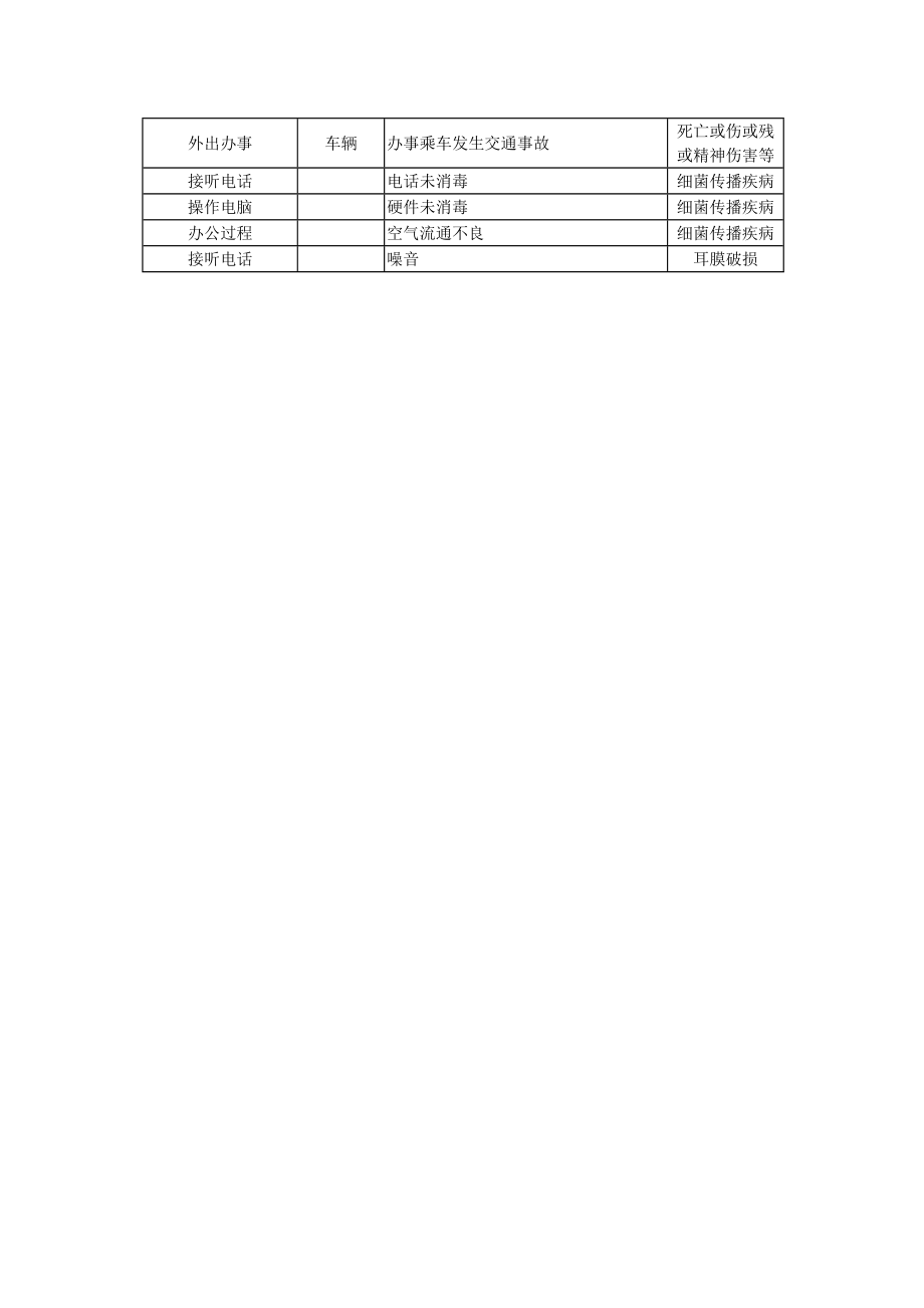 变电站危险源识别登记表.doc_第3页