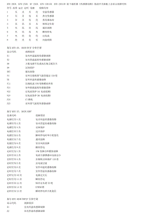 [通信电子]海尔空调故障代码.doc