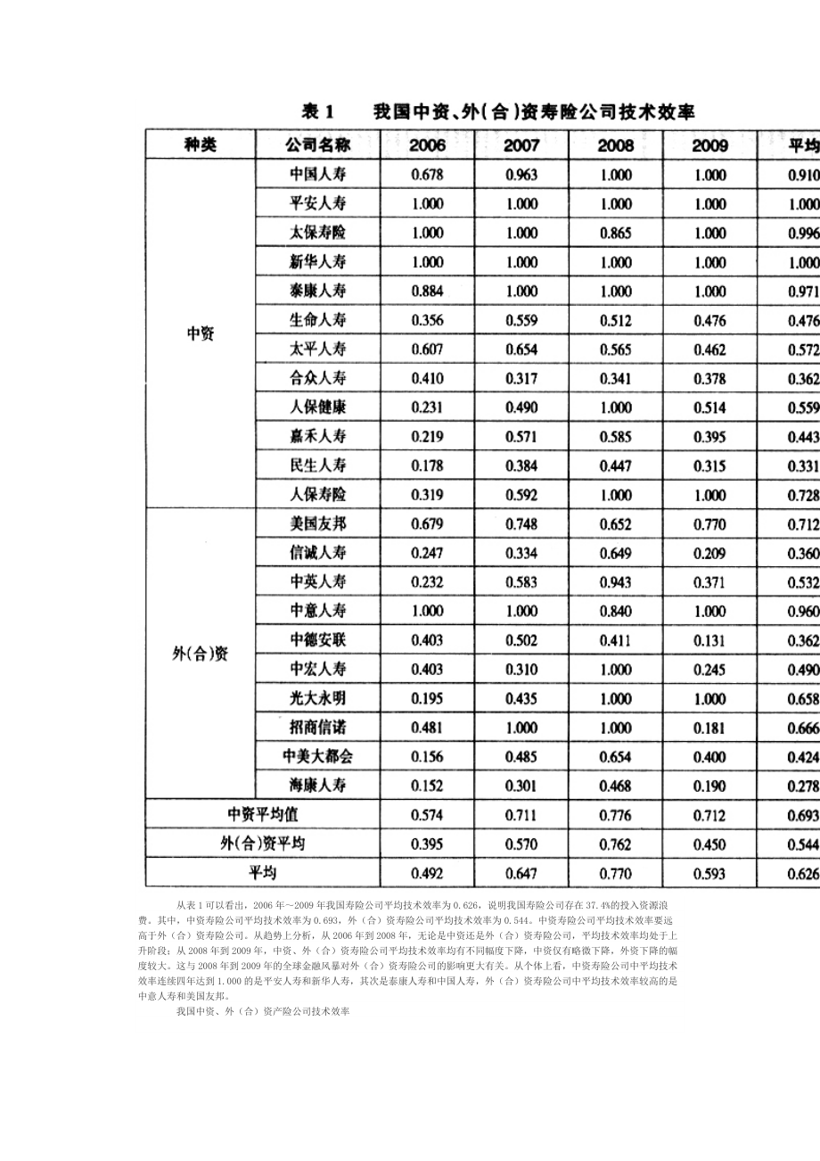 ～：我国中资与外（合）资保险公司经营效率的比较研究.doc_第3页