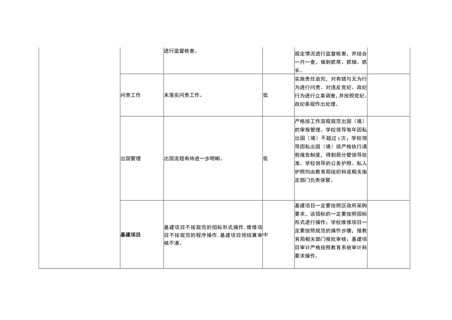 小学廉政风险滚动排查及防控措施一览表（党政班子）.docx_第2页