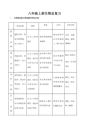 八年级上册生物知识点总结.docx