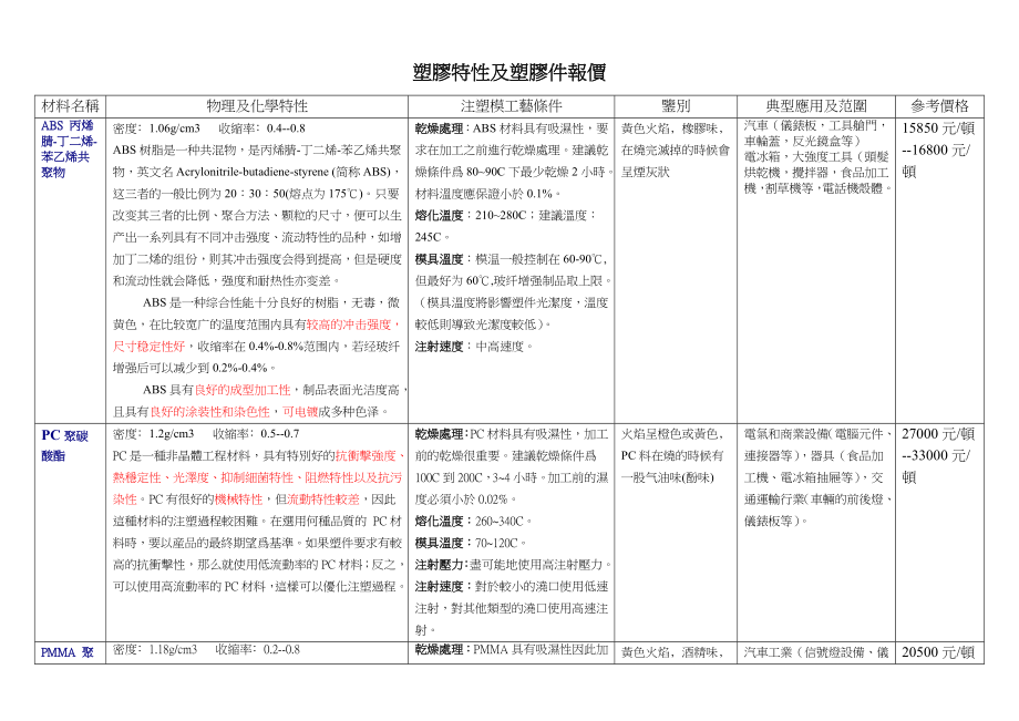 塑胶特性及塑胶件报价.doc_第1页