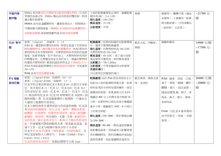 塑胶特性及塑胶件报价.doc_第2页