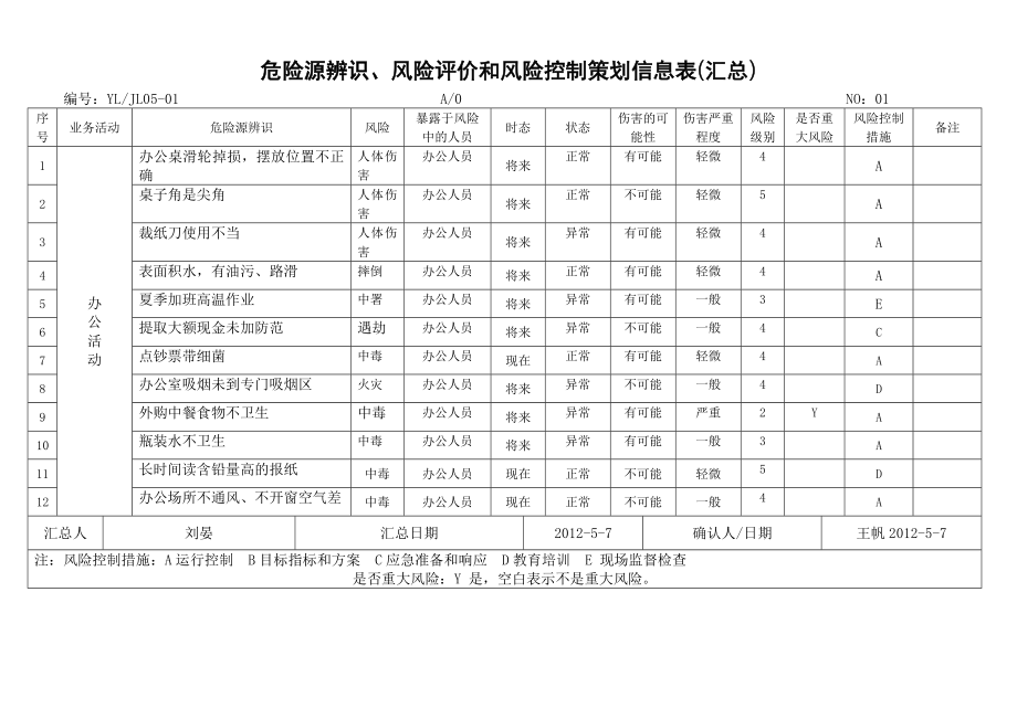 危险源辨识、风险评价和风险控制策划信息表.doc_第1页