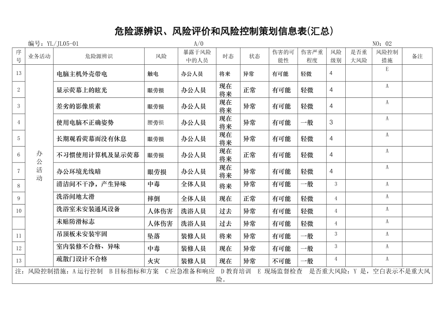 危险源辨识、风险评价和风险控制策划信息表.doc_第2页