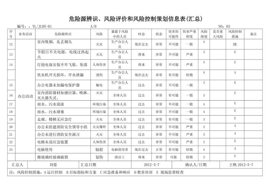 危险源辨识、风险评价和风险控制策划信息表.doc_第3页